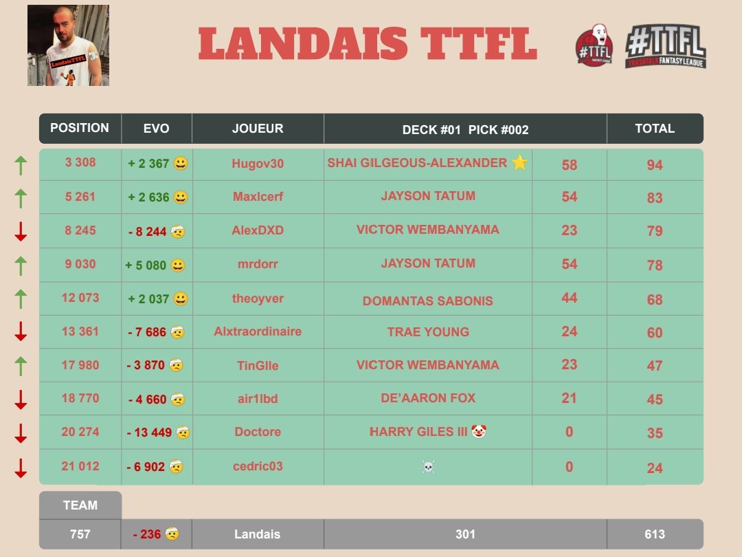 Récap de la nuit #TTFL 

🏀 Deck #01 l Pick #002

Classement : 757 ↘️ 236