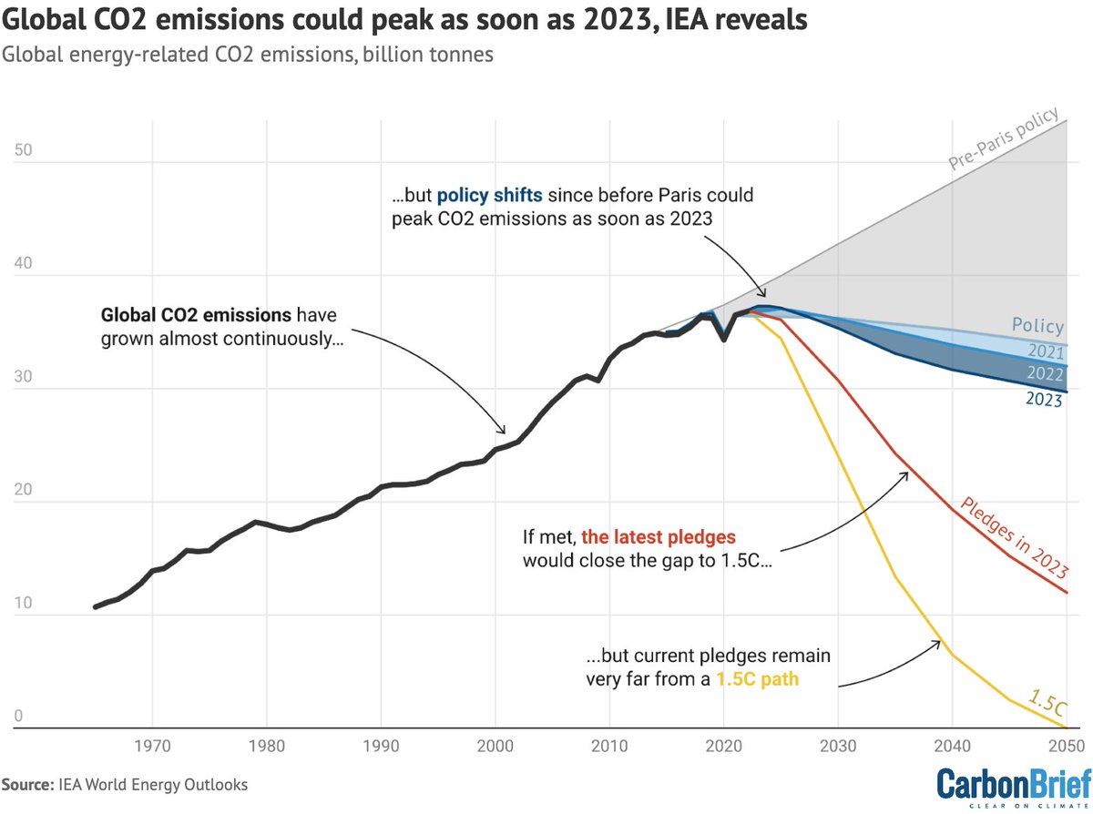 THREAD My usual deep-dive on @IEA #WEO23 📉Global CO2 cld peak *AS SOON AS THIS YR* ⛰️Global fossil fuel use peak in 2025 🇨🇳China fossil fuel use peak in 2024 (!) 🌄Solar outlook for 2050 up 69% vs last yr (!) 🌡️Warming 2.4C (🔽 2.6C 2021 ⏬ 3.5C 2015) carbonbrief.org/analysis-globa…