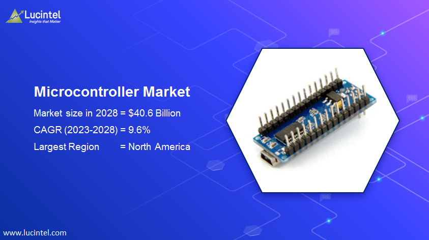 lucintel's tweet photo. Lucintel has recently found that the #microcontrollermarket is expected to reach an estimated $40.6 billion by 2028 with a CAGR of 9.6% from 2023 to 2028.

#technology #automotive #consumerelectronics #industrial #medicaldevice 

Find out more: https://t.co/jnOXGc9ttj https://t.co/zjx9MzXv8A
