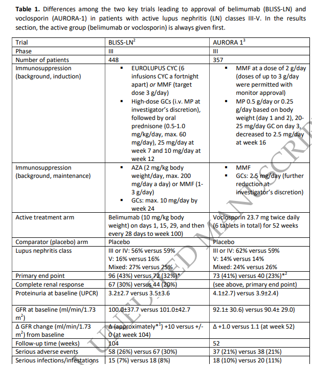 NDTsocial's tweet photo. EULAR 2023 recommendations for SLE treatment: synopsis for the management of lupus nephritis – 
the ERA - Immunonephrology Working Group perspective

🆓https://t.co/6cNY9BJqxG https://t.co/eBuB7KZsjM