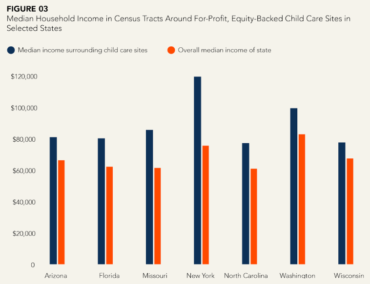 ehaspel's tweet photo. NEW policy blog: I looked at the characteristics of census tracts in which private equity-backed for-profit child care programs are located. The results may not shock you, but reinforce why reckoning with the chains' rising market share is so important.

https://t.co/P5zsIBBJ9A https://t.co/j5y0pE9VCB
