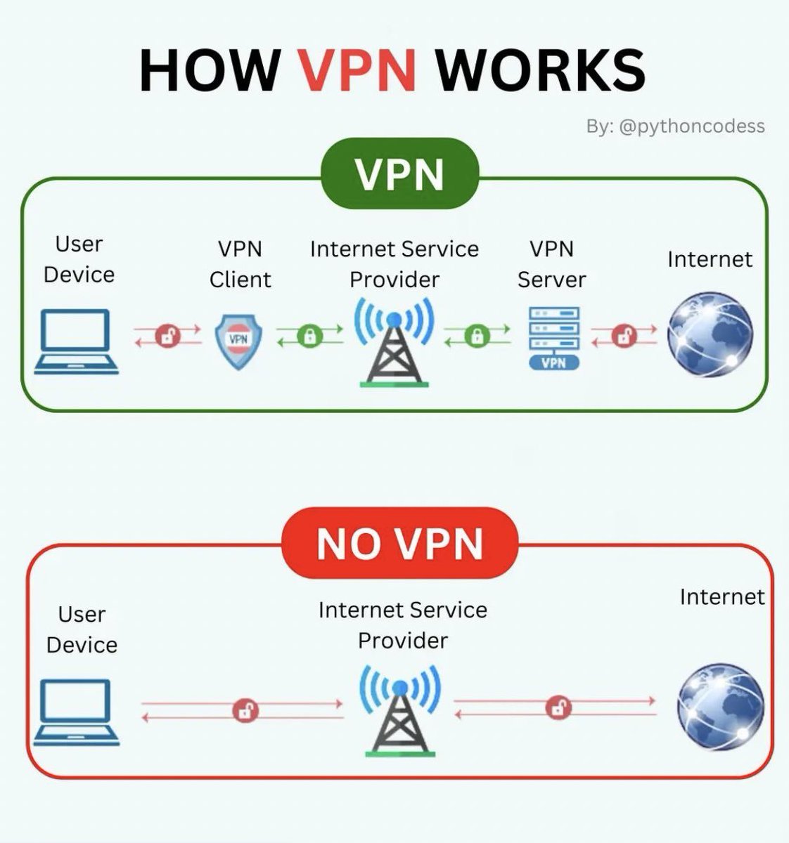 VPN Vs No VPN