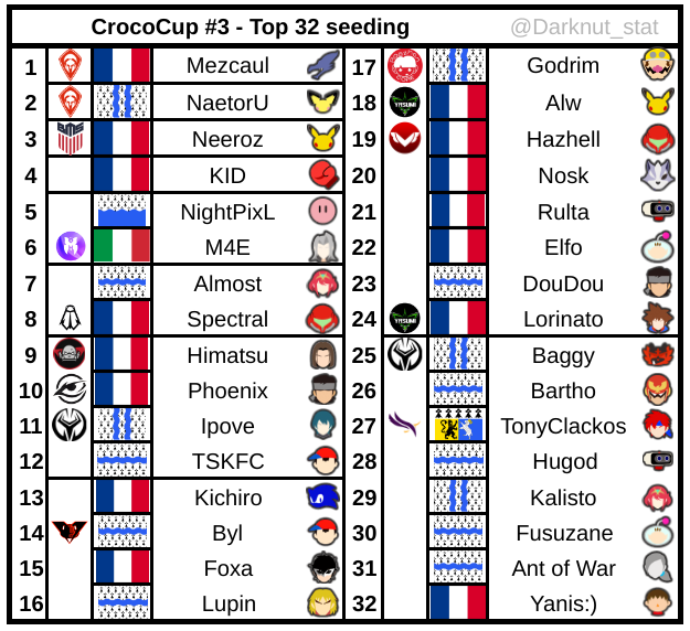 𝗖𝗿𝗼𝗰𝗼𝗖𝘂𝗽 #𝟯 - 𝗧𝗼𝗽 𝟯𝟮 𝘀𝗲𝗲𝗱𝗶𝗻𝗴

🗓️ 28/10
📍 Nantes
🏆 <a href="/CrocoCorp_/">CrocoCorp🐊</a> 
👥 190 entrants