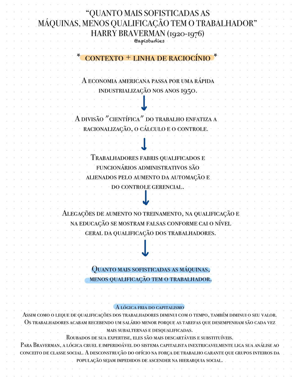 apistudies's tweet image. —  postando repertórios para eixos temáticos até o enem🗞️ 
• repertório: Harry Braverman

• eixo: acredito que se encaixe tecnologia e social.