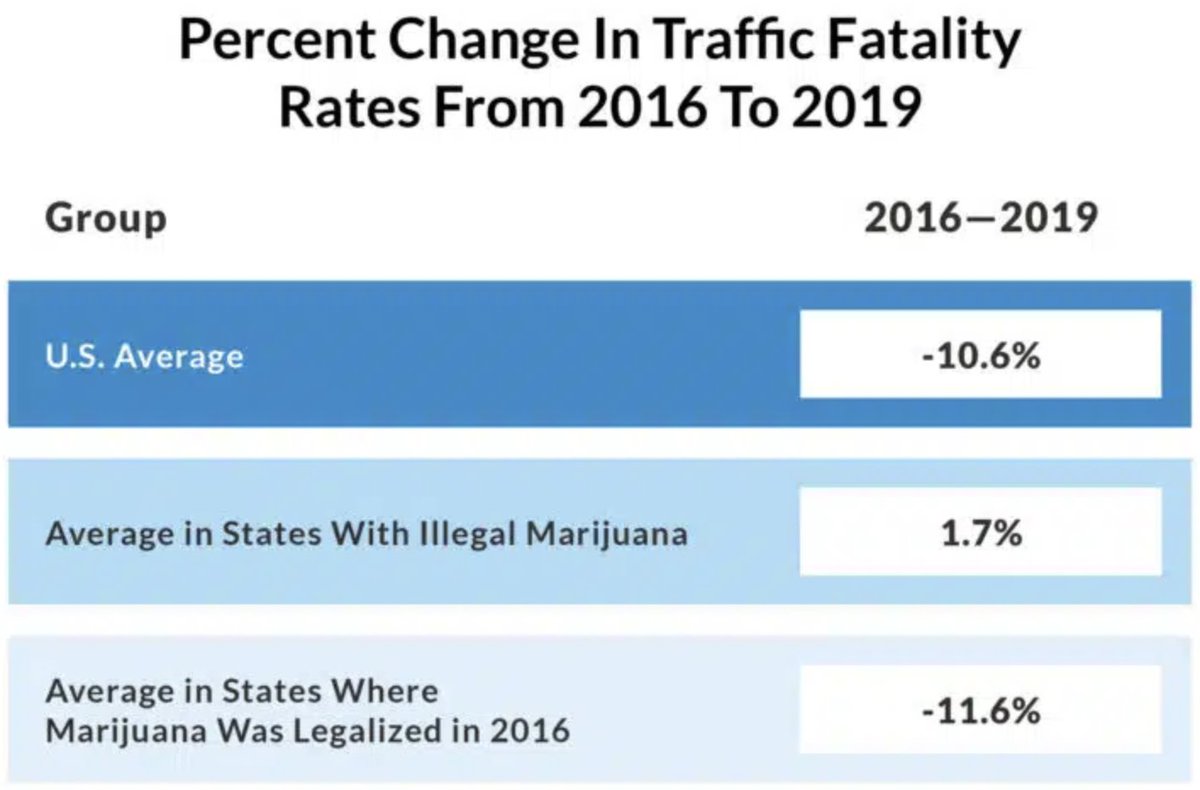 tomangell's tweet photo. A new study found that in states that legalized marijuana, "traffic fatalities declined or remained the same in the three years that followed, compared to a slight increase in states where it remained illegal."

https://t.co/d6b8Pzo3ch https://t.co/k1hFC5V8np