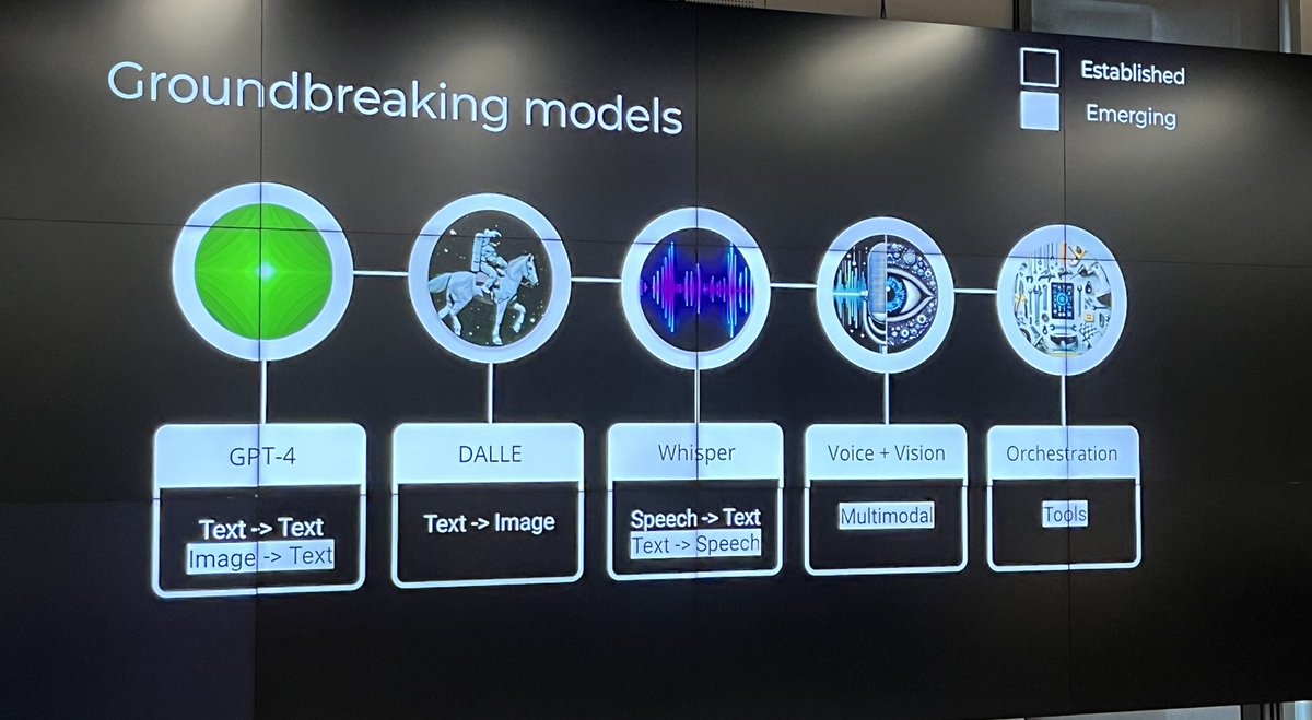 Great end to the #generativeAI workshop from <a href="/techireland/">TechIreland</a> with Colin and Nicolai from <a href="/OpenAI/">OpenAI</a> delving into what might be ahead.
