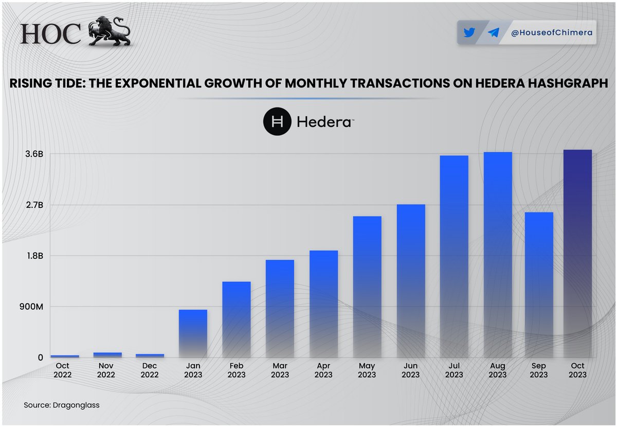 Rising Tide: The Exponential Growth of Monthly Transactions on <a href="/hedera/">Hedera</a> 

🔹The number of $HBAR transactions continues to rise, and Oct. followed this trend 
🔸Overall, close to 3.6B transactions, according to <a href="/dragonglassme/">DragonGlass</a>, were recorded, marking another all-time high!
