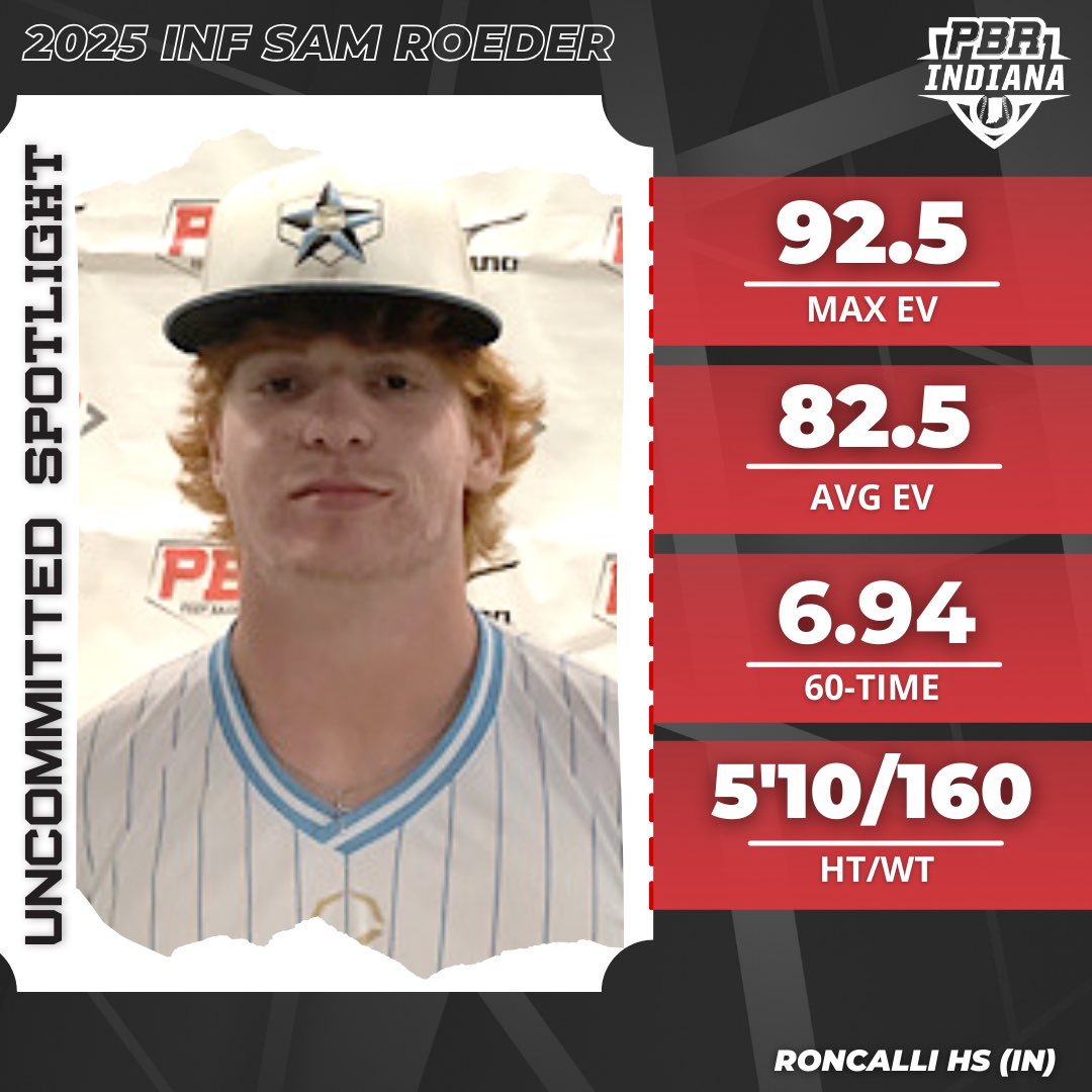PrepBaseballIN's tweet photo. 𝒰𝓃𝒸𝑜𝓂𝓂𝒾𝓉𝓉𝑒𝒹 𝒮𝓅𝑜𝓉𝓁𝒾𝑔𝒽𝓉

‘25 INF Sam Roeder (@317sam_)

Standout performer at the #BAMScoutDay

Athletic, 5’10’’ 160 lb RHH  w/ some twitch in the box. Sure handed defender w/ quick feet. 6.94 runner. 

👤PROFILE: https://t.co/yNdCMwMrqH https://t.co/k6Pigg8j24