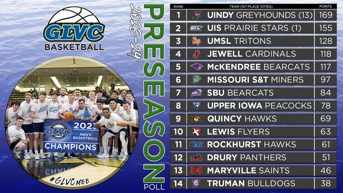 ⛹️‍♂️🚨 #GLVCmbb PRESEASON COACHES' POLL ⤵️

TOP 5:
#️⃣1️⃣ <a href="/UIndyAthletics/">UIndy Athletics</a> 
#️⃣2️⃣ <a href="/UISAthletics/">#WeAreStars</a> 
#️⃣3️⃣ <a href="/UMSLAthletics/">UMSL Athletics</a> 
#️⃣4️⃣ <a href="/JewellCardinals/">William Jewell Athletics</a> 
#️⃣5️⃣ <a href="/McKBearcats/">McKendree Bearcats</a> 

🔗 GLVCsports.com/MBBpoll