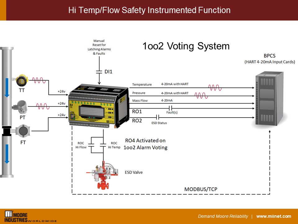 MII_Worldwide's tweet image. Need a non-PLC logic solver to handle up to three safety loops? NO PROBLEM. This Temperature and Flow diagram shows how our SLA Safety Logic Solver and Alarm controls three loops simplifying the process and cutting costs. hubs.li/Q026P4Bq0 #LogicSolver #SafetyPLC