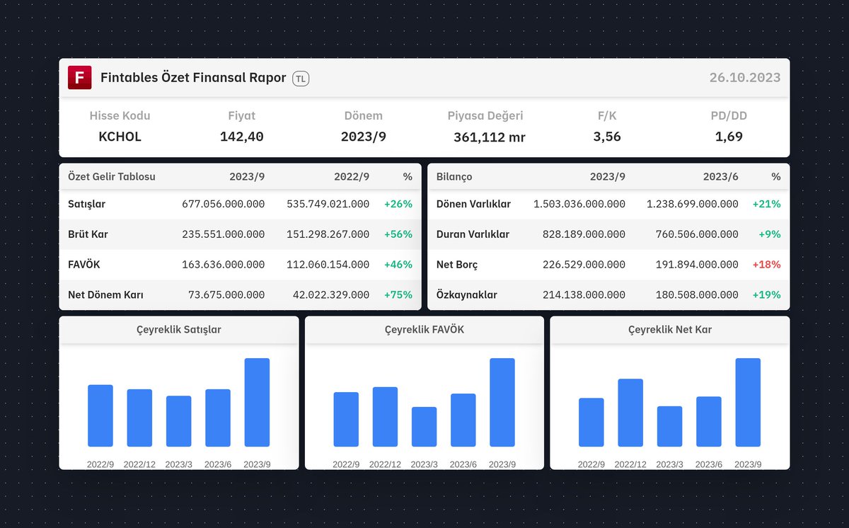 $KCHOL 2023/9 finansal tabloları açıklandı. 

Detaylı analiz için: fintables.com/sirketler/KCHOL

Mobilde incelemek için: app.adjust.com/b8veq3c #KCHOL #BIST100