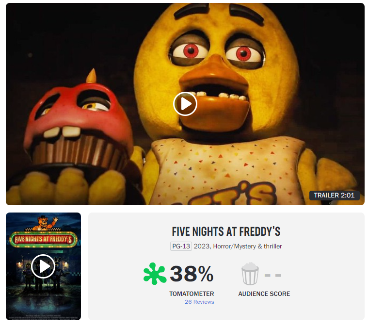 Five Nights at Freddy's lands disappointing Rotten Tomatoes score