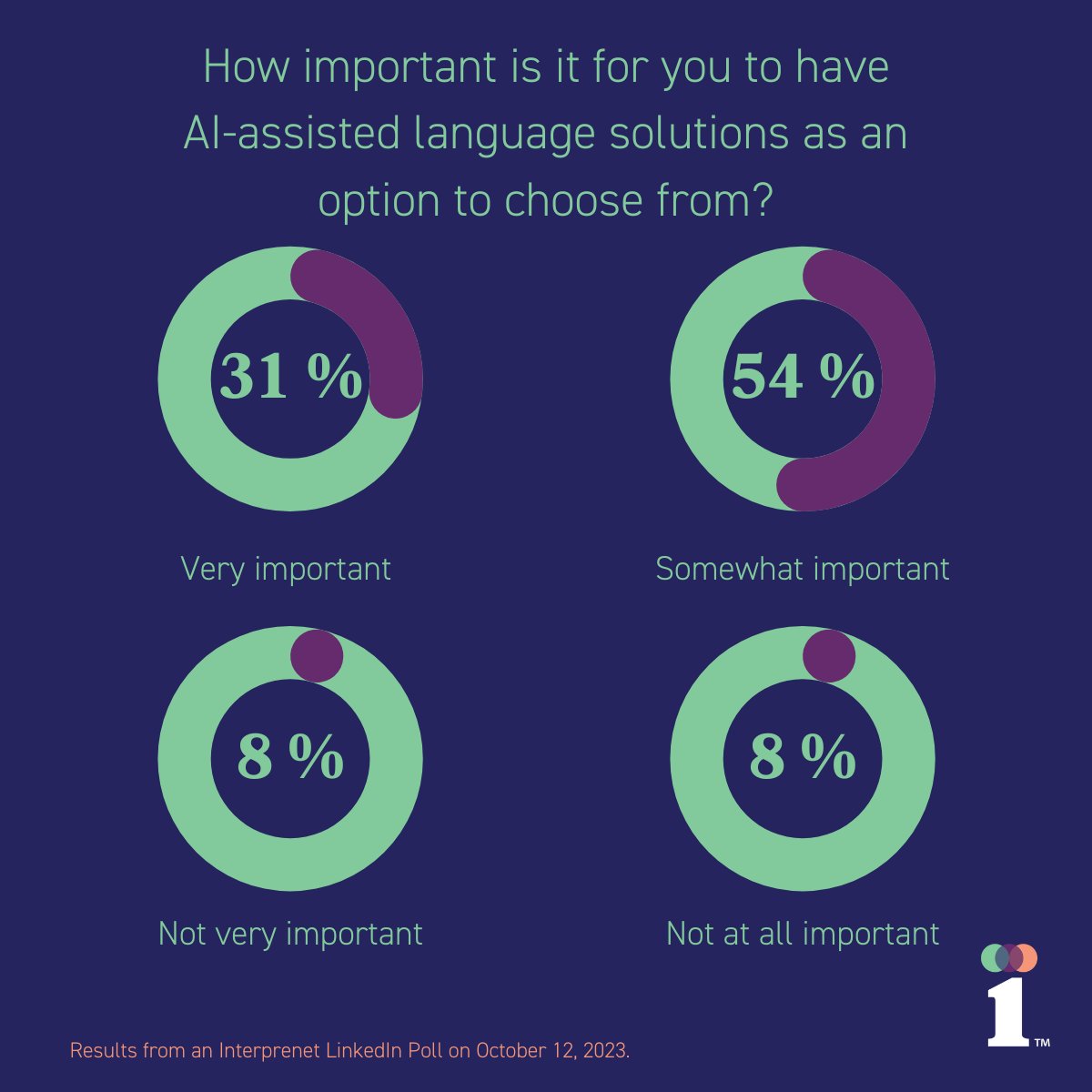 Thanks to all the #meetingprofs and #eventprofs for participating in our latest poll! 🙌

You voted that AI-assisted options are important when it comes to language services. 🤖 At Interprenet we offer a unique blend of human skill and technology that suits your specific goals.