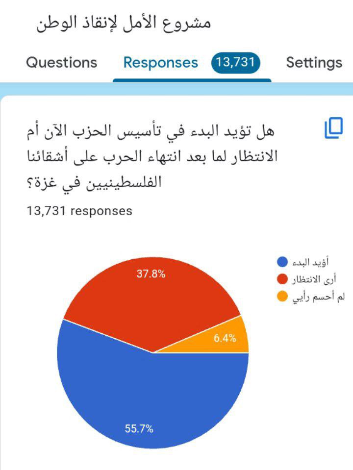 غدًا -بإذن الله- الإعلان عن المشروع السياسي الذي نبدأه بعد أن نختتم التشاور بخصوص شكله ومضمونه، وذلك لمدة الأسبوعين التي أعلنت في مؤتمر الجمعة ١٣ أكتوبر بأننا نحتاج إليها للتفكير والتداول ونحن "ننهي حملة انتخابية ونبدأ مشروع سياسي سيغير مصر في سنوات معدودة".

المشاورات جرت مع كل