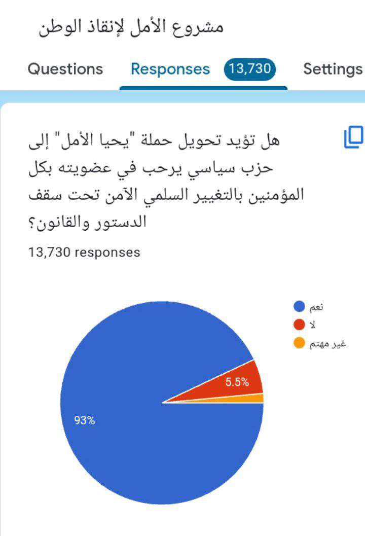 a_altantawyeg's tweet photo. غدًا -بإذن الله- الإعلان عن المشروع السياسي الذي نبدأه بعد أن نختتم التشاور بخصوص شكله ومضمونه، وذلك لمدة الأسبوعين التي أعلنت في مؤتمر الجمعة ١٣ أكتوبر بأننا نحتاج إليها للتفكير والتداول ونحن "ننهي حملة انتخابية ونبدأ مشروع سياسي سيغير مصر في سنوات معدودة".

المشاورات جرت مع كل من استطعنا التواصل معهم من:
⁃الزملاء والزميلات أعضاء الحملة الانتخابية. 
⁃شركاء الحلم وحراس الأمل من مؤيدينا وأنصارنا.
⁃الأحزاب الـ ٩ التي أيدتنا، أو أيدت حقنا في الترشح، ودعت أعضاءها لتحرير التوكيلات لترشحي للانتخابات الرئاسية.
⁃نخبة كبيرة من الرموز الوطنية والشخصيات العامة بالتنوعات السياسية والفكرية والعمرية، من المؤمنين بطريق التغيير السلمي الآمن، والساعين لبناء البديل المدني الديمقراطي.
⁃السيدات والسادة المواطنين (الرأي العام)، من خلال استطلاع الرأي الذي أطلقناه منذ ٢٤ ساعة ومستمر لمن يرغب في التفضل بالمشاركة بالرأي والنصيحة لمدة مماثلة، حيث ينتهي غدًا الجمعة الساعة ٦ مساءً.

** للتفضل بالمشاركة في استطلاع الرأي:
https://t.co/YbHZ9oF3jz

•• الصور المرفقة تظهر النتائج حتى اليوم الساعة ٦ مساءً.