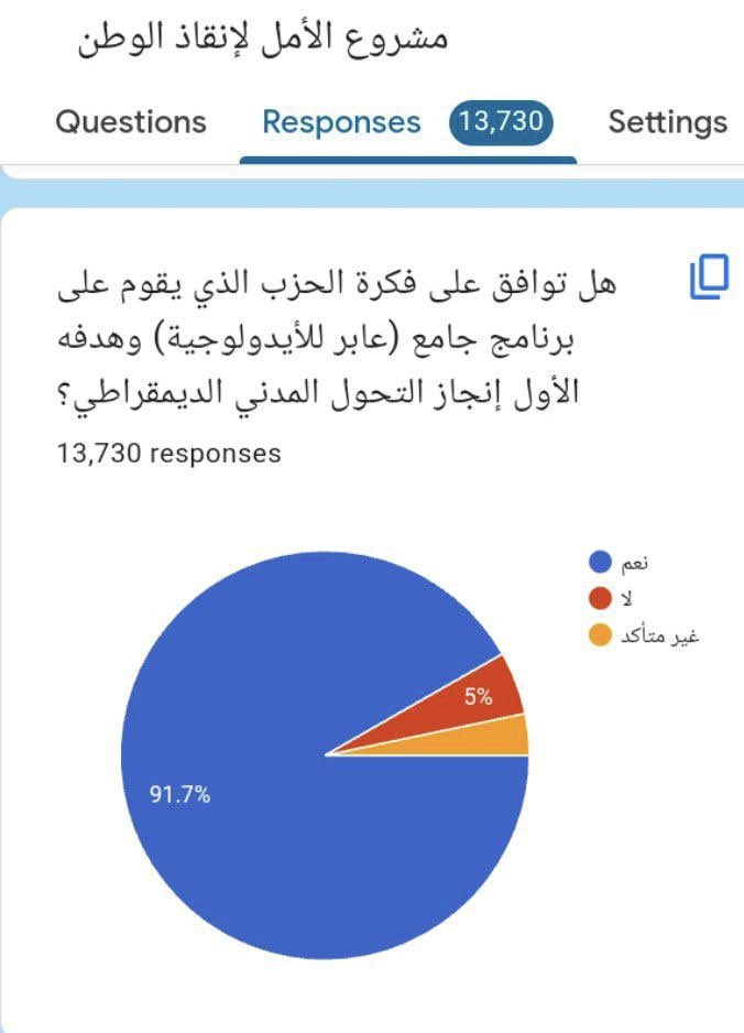 a_altantawyeg's tweet photo. غدًا -بإذن الله- الإعلان عن المشروع السياسي الذي نبدأه بعد أن نختتم التشاور بخصوص شكله ومضمونه، وذلك لمدة الأسبوعين التي أعلنت في مؤتمر الجمعة ١٣ أكتوبر بأننا نحتاج إليها للتفكير والتداول ونحن "ننهي حملة انتخابية ونبدأ مشروع سياسي سيغير مصر في سنوات معدودة".

المشاورات جرت مع كل من استطعنا التواصل معهم من:
⁃الزملاء والزميلات أعضاء الحملة الانتخابية. 
⁃شركاء الحلم وحراس الأمل من مؤيدينا وأنصارنا.
⁃الأحزاب الـ ٩ التي أيدتنا، أو أيدت حقنا في الترشح، ودعت أعضاءها لتحرير التوكيلات لترشحي للانتخابات الرئاسية.
⁃نخبة كبيرة من الرموز الوطنية والشخصيات العامة بالتنوعات السياسية والفكرية والعمرية، من المؤمنين بطريق التغيير السلمي الآمن، والساعين لبناء البديل المدني الديمقراطي.
⁃السيدات والسادة المواطنين (الرأي العام)، من خلال استطلاع الرأي الذي أطلقناه منذ ٢٤ ساعة ومستمر لمن يرغب في التفضل بالمشاركة بالرأي والنصيحة لمدة مماثلة، حيث ينتهي غدًا الجمعة الساعة ٦ مساءً.

** للتفضل بالمشاركة في استطلاع الرأي:
https://t.co/YbHZ9oF3jz

•• الصور المرفقة تظهر النتائج حتى اليوم الساعة ٦ مساءً.