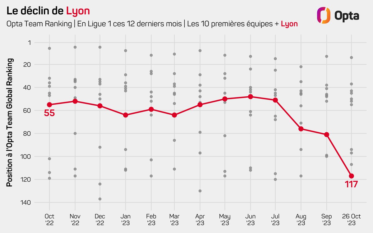 -62 – Au cours des 12 derniers mois, Lyon a perdu 62 places à l’Opta Power Rankings, passant de la 55e à la 117e place. Déclin.