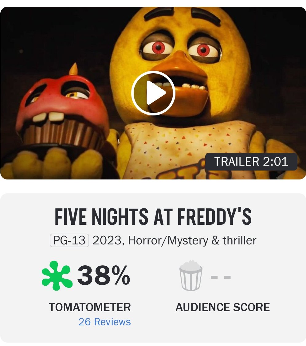 Sammon News on X: 'FIVE NIGHTS AT FREDDY'S' debuts on Rotten Tomatoes with  a 38% critics score from 26 reviews. #FNAFMovie #FNAF   / X