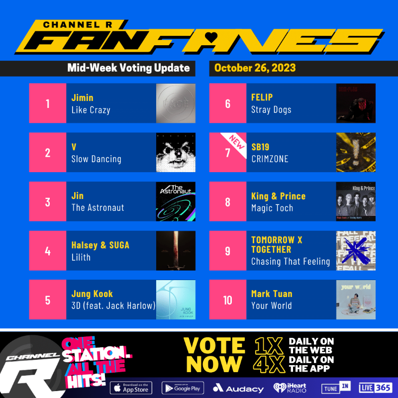 channelrradio's tweet photo. 👍Here's your voting update for the next #ChannelRFanFaves. 

Mid-week leaders:
1. #Jimin
2. #V
3. #Jin
4. #Halsey &amp; #SUGA
5. #JungKook

Who will win? Live results on Sunday 5pm PT. Keep voting on our website &amp; app here: https://t.co/toJFlQebP4 https://t.co/WIQLE26n23