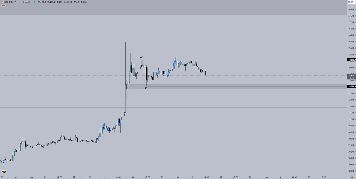 Crypto_Chase's tweet image. $BTC analysis + thoughts

33K is support until it's not. With that said, I'm a bit surprised by the weakness. Regardless of closing majority of my long at 35K yesterday, I expected a local blow off top more than a nuke. 

In favor of the bears, I didn't like the fact that $ETH…