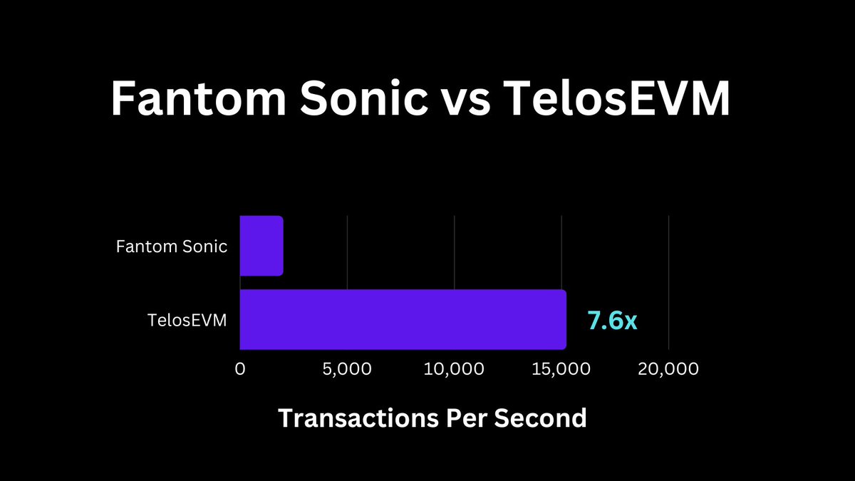 You want ethereum transactions at sonic speed? TelosEVM has it now with 15,200 TPS🔥 $FTM $TLOS