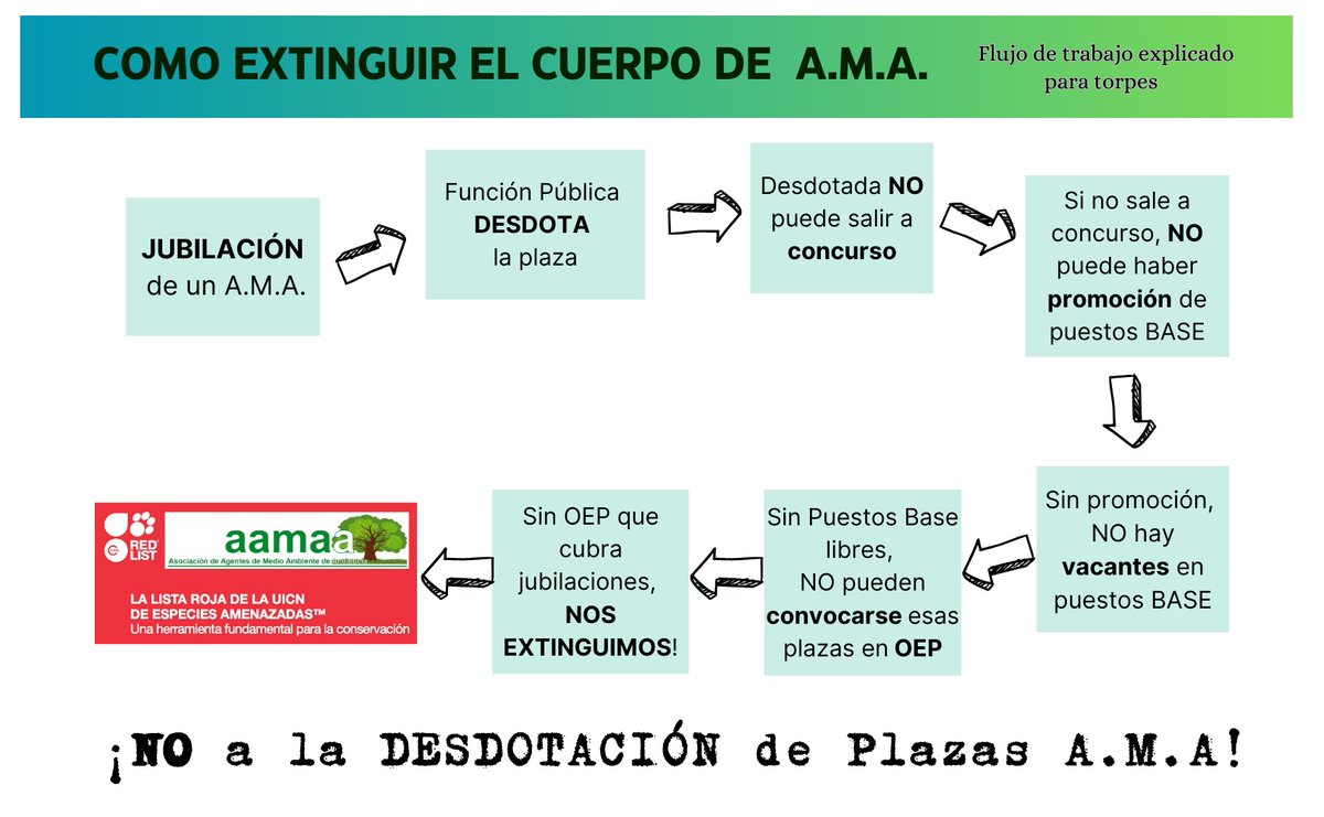 aamaa_es's tweet photo. Ya no sabemos como explicarlo...
🤔A ver si con un esquema:

Sres. @RamonFPM , @sarjonaj ... o espabilamos, o @ja_nietob ,  @nat_magaz y compañía nos EXTINGUEN! https://t.co/hhaHHAhHqX
