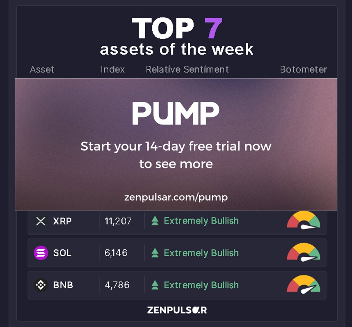 The ZENPULSAR weekly Social Media Crypto Sentiment Index for 20 - 26 Oct is out! This week, there is a terse battle happening between the leading memecoins of the market, while the general top 7 lineup is largely stable.
Access the full rankings at zenpulsar.com/news/tpost/flv…