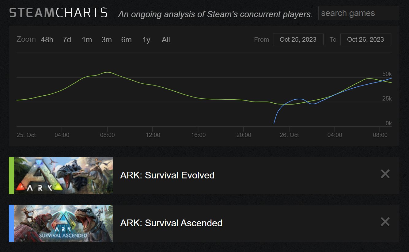 Steam Charts (@steamcharts) / X