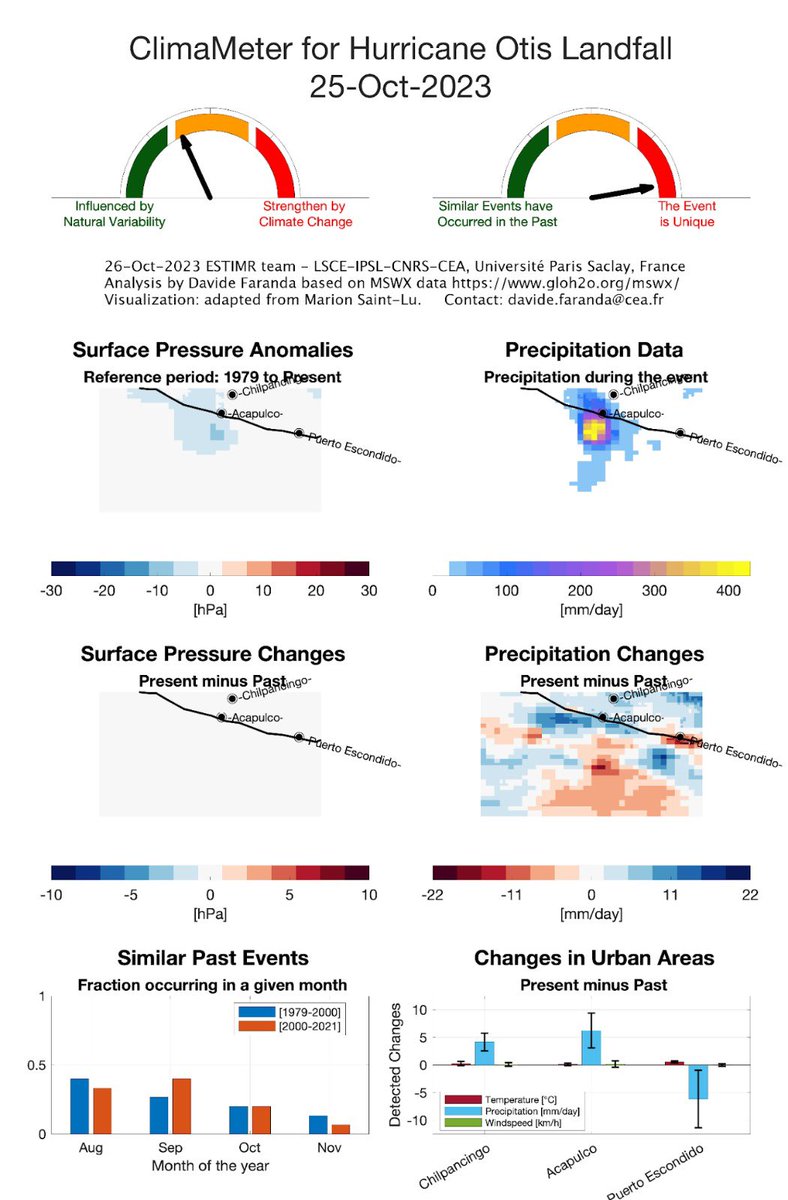ClimaMeter (@climameter) on Twitter photo #NewReport 🌀 Heavy rain in #HurricaneOtis in #Acapulco mostly strengthened by human-driven #climatechange. Contact authors <a href="/DaviFaranda/">Davide Faranda</a>, <a href="/Stavros_Dafis/">Stavros Dafis</a>, <a href="/FlavioPons/">Flavio Pons</a> <a href="/ErikaCoppolaE/">Erika Coppola</a>, from <a href="/CNRS/">CNRS 🌍</a>, <a href="/IPSL_outreach/">IPSL 🌍</a>, <a href="/ictpnews/">ICTP</a> , <a href="/XaidaProject/">Xaida Project</a> . Full report climameter.org #NewReport 🌀 Heavy rain in #HurricaneOtis in #Acapulco mostly strengthened by human-driven #climatechange. Contact authors <a href="/DaviFaranda/">Davide Faranda</a>, <a href="/Stavros_Dafis/">Stavros Dafis</a>, <a href="/FlavioPons/">Flavio Pons</a> <a href="/ErikaCoppolaE/">Erika Coppola</a>, from <a href="/CNRS/">CNRS 🌍</a>, <a href="/IPSL_outreach/">IPSL 🌍</a>, <a href="/ictpnews/">ICTP</a> , <a href="/XaidaProject/">Xaida Project</a> . Full report climameter.org