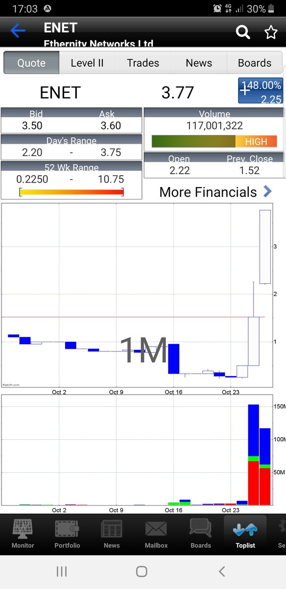 Alexios1201's tweet image. Casual 16bagger in 3sessions #ENET

Dogs rally back