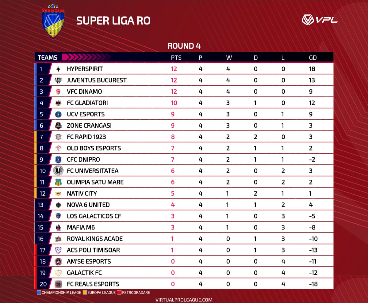 We also have the VPL Super League standings after the first four stages of this season.
After a start that couldn't have been better, our team managed to win 3-0 vs Zone Crangasi, 2-1 vs Galactik, 4-1 vs Los Galacticos, 3-1 vs Olimpia Satu Mare.
We are 4/4, things we love to see.