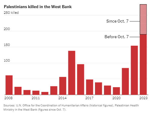 ianbremmer's tweet photo. more palestinians killed in west bank in the past few weeks than in any similar period in the past 15 years

-nyt https://t.co/qLFlUcpnlL