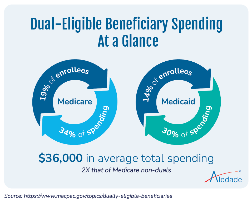 Dual-eligible beneficiaries are a minority among those covered by Medicare and Medicaid but represent a significant portion of health care costs. Could accountable care help us deliver more effective, cost-efficient care to this population? Learn more: bit.ly/3tKAYwz