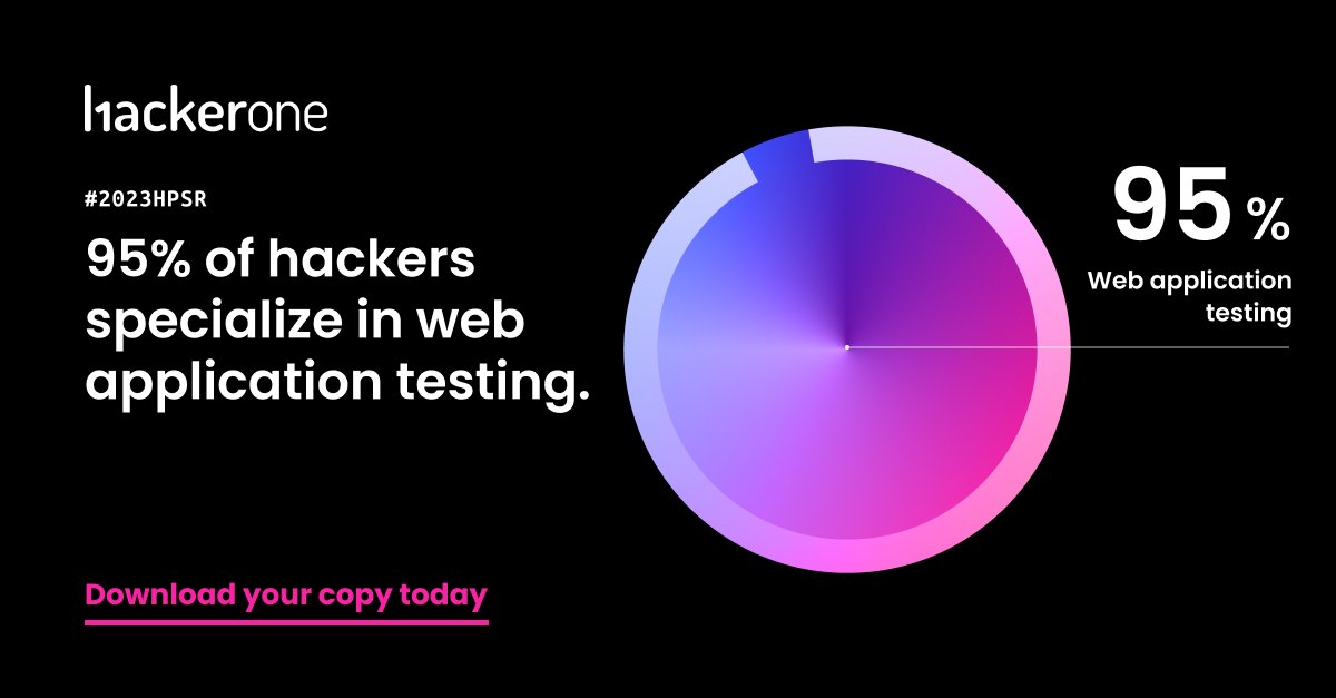Hacker0x01's tweet image. Hackers use a variety of techniques as they #hackforgood. Jumping into anything from web application and network penetration testing to social engineering and vulnerability research. 👏
 
Download the #2023HPSR to learn more about our 2023 findings. bit.ly/49cCIPp