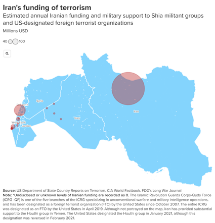 🇮🇷 Every year, Iran provides weapons and over $700 million to terrorist groups including Lebanese Hezbollah, as well as up to $100 million to Hamas and other Palestinian terrorist groups.

This financial and military support ultimately advanced Hamas's ability to attack Israel.