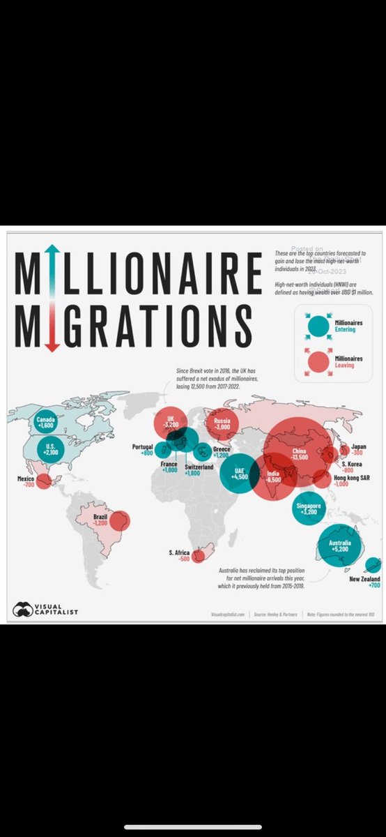Oxaropissimo's tweet photo. Brasil é um dos países que mais perdem milionários no mundo!
Nenhuma novidade tb né xaropinhos! Conseguiram tirar nosso futebol que dava medo no mundo, perdemos o ídolo gugu, Silvio não tá mais na ativa que nem antes e não temos programas como zorra total! https://t.co/Uhbp5KHOZR