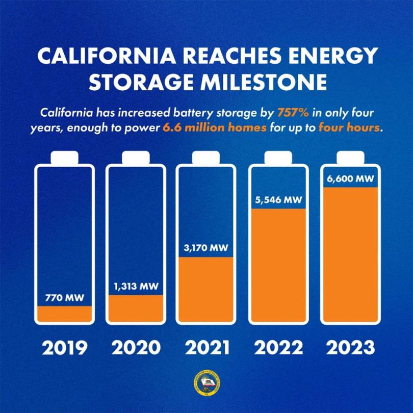 California has now installed enough battery storage to power 6.6 MILLION homes for up to four hours. WOW!