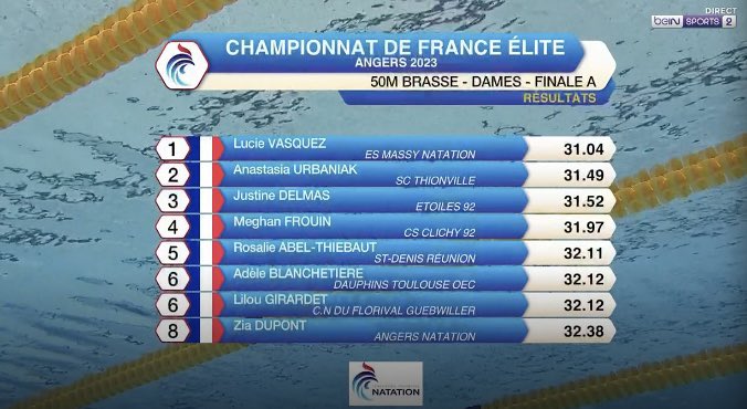 🏊‍♀️ 50M BRASSE 🇫🇷 - 🇪🇺 30.21 

🥇 Lucie Vasquez 31.04 RP 
🥈 Anastasia Urbaniak 31.49 RP 
🥉 Justine Delmas 31.52 
#Angers2023 #Natation