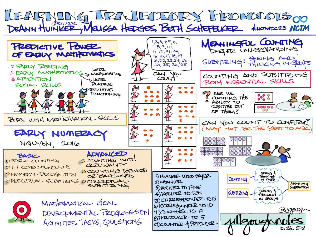 jgough's tweet photo. Learning Trajectory Protocols with @dh11235 et al. Predictive power of early mathematics on later mathematics, reading and executive functioning. #NCTMDC23 https://t.co/2Y8Mconsrf