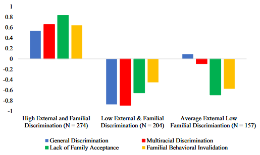 Excited that another paper from the LOVING Study Collaborative + friends is out in the Journal of Family Psych: doi.org/10.1037/fam000…

We examines patterns of discrimination Multiracial college students face, w/ extra attention to discrimination coming from WITHIN the family