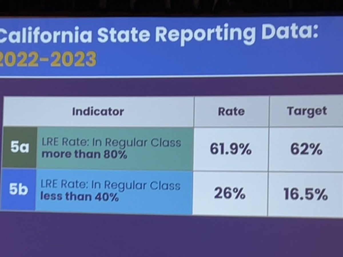 ZywickiR's tweet image. Blown away by @LASchools sharing of their deliberate efforts on behalf of #ALLkids to advance inclusion. So proud @renlearnus is a partner! #SeeEveryStudent  @LAUSDSup