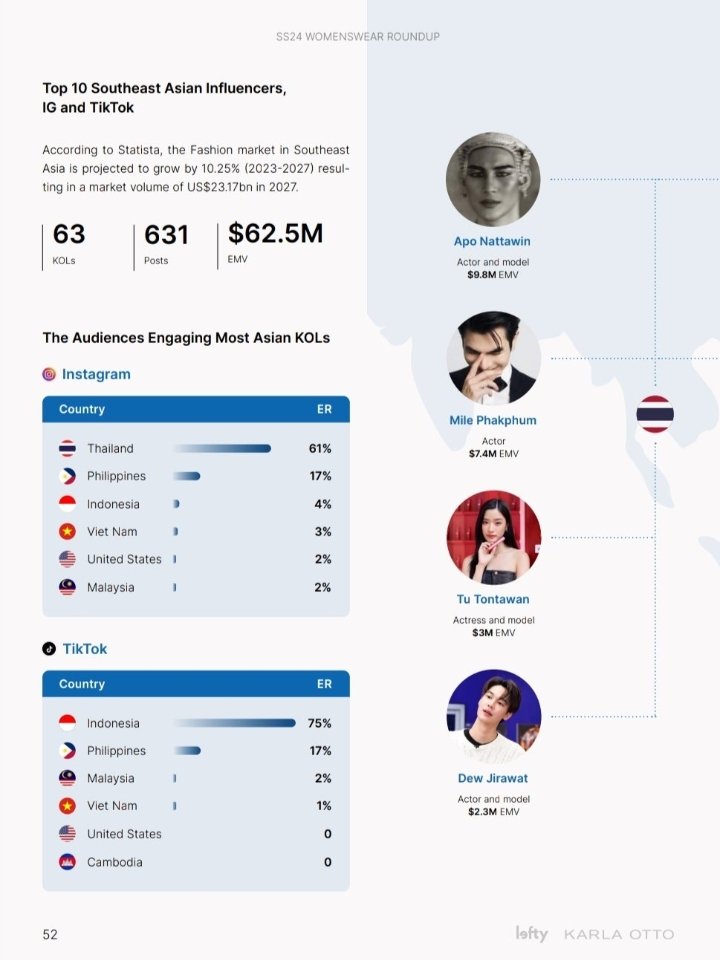 Tu_onlysunshine's tweet photo. Top 10 Southeast Asian influencers , Ig and tiktok
Congrats @tontawan_t on securing the third position with generating an EMV of $3M 🥳👏🏻🎉
🥉 Tu Tontawan
EMV ~ $3M
#tontawan_t #intuyou
@GMMTV @Dior
@Tu_ttwOfficial https://t.co/qiHPi6A9Eu