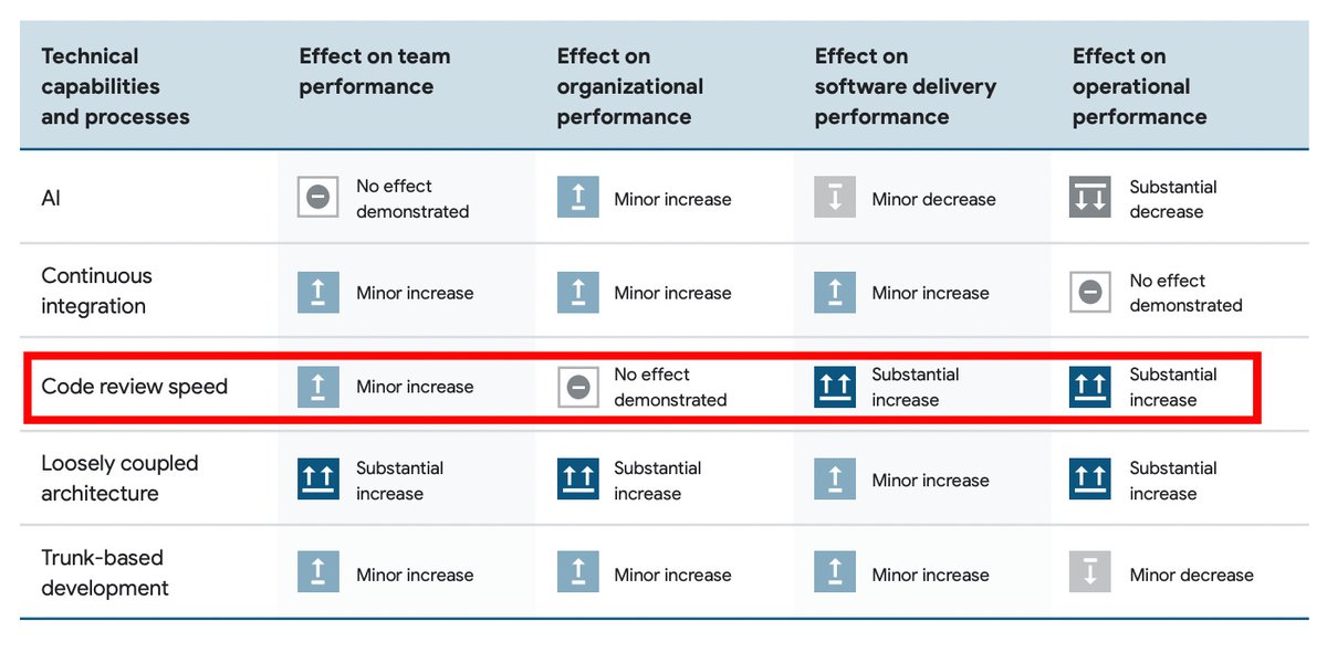 How can your team get 50% more software delivery?

Faster code reviews.

Here’s why Google’s DORA research shows code reviews are so crucial--and the data-backed approach to solving for quick, quality reviews 👇
devinterrupted.substack.com/p/analysis-the…