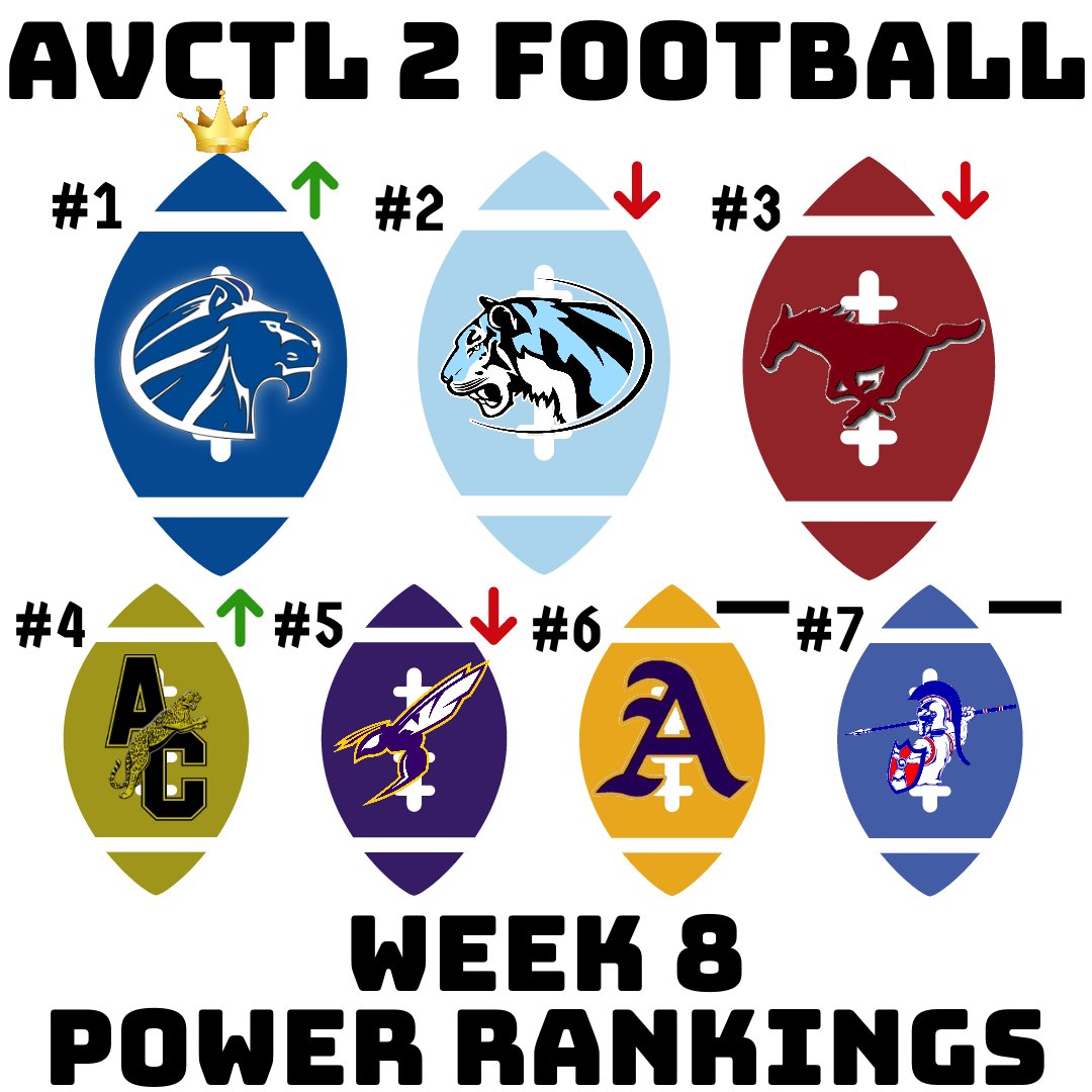 centralks_hoops's tweet photo. What a season in the AVCTL II, and I bet no one could have predicted how this league turned out. Goddard has been in the shadow of cross-town Rival and previously undefeated Eisenhower all year. The Lions started with an early league loss to Valley Center and looked to be written off. Still, after some huge wins against Andover Central and Salina Central, they set themself up for an intense winner-take-all situation against Eisenhower this week. And believe it or not, they won 22-14 to claim the AVCTL II title and host a playoff game against Maize. Still with an impressive 7-1 record, Eisenhower will try to bounce back as they host Andover. Salina Central, Andover Central, and Valley Center will follow close behind, looking to make runs in the playoffs.