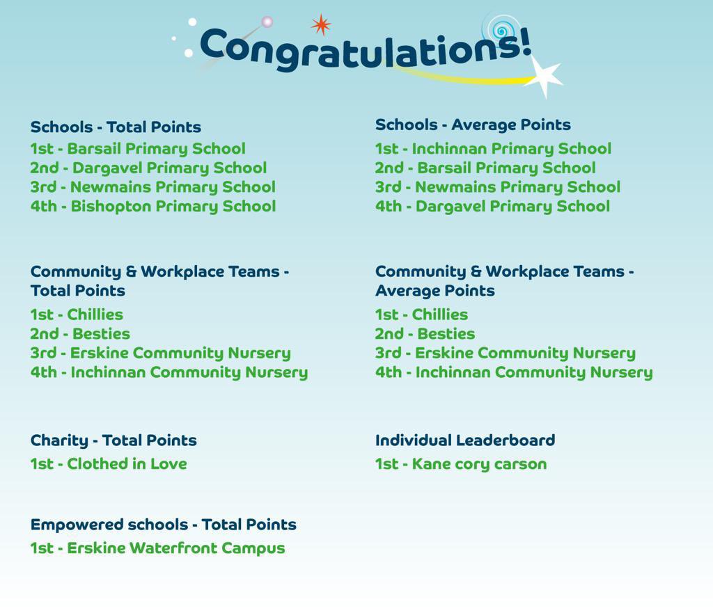 Barsail_Primary's tweet photo. We did it Barsail 🎉 What a team 💙

#dreambig #aimhigh #achievemore #teamwork

@RenEdHWB @RenfrewshireBTS https://t.co/aMy4DvC73T