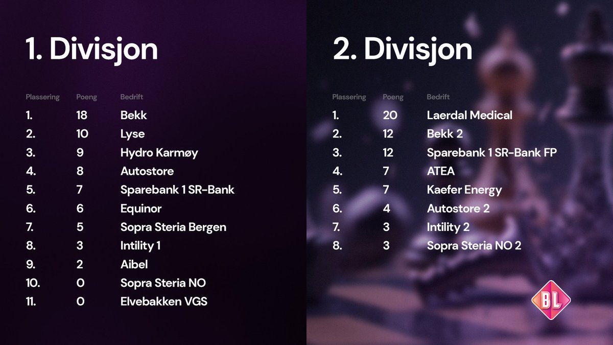 Etter 2 runder spil er det Bekk som leder 1. divisjon med 18 poeng, og Laerdal Medical som leder 2. divisjon med 20 poeng!

Sopra Steria NO og Elvebakken jakter fortsatt sine første poeng så runde 3 og 4 blir viktige.