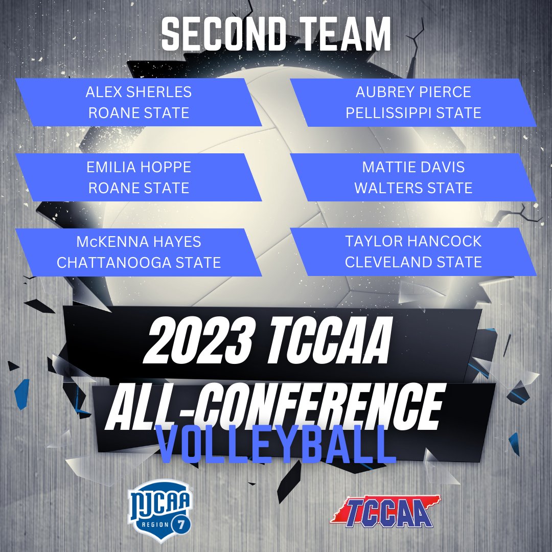 Tennessee Community College Athletic Association (@tccaasports) on Twitter photo Congratulations to these <a href="/TCCAAsports/">Tennessee Community College Athletic Association</a> Women's Volleyball ALL CONFERENCE TEAMS! <a href="/ChattStateVB/">Chatt State Volleyball</a> <a href="/clevelandsccvb/">Cleveland State Volleyball</a> <a href="/psccvball/">PSCC women’s volleyball</a> <a href="/RoaneStateVB/">RSCCVolleyball</a> <a href="/WSCCVB/">Walters State Volleyball</a> <a href="/ChattStateCC/">Chattanooga State Community College</a> <a href="/CS_Athletics/">Cleveland State Cougars</a> <a href="/PSCCPanthers/">Pellissippi State Athletics</a> <a href="/RSCCAthletics/">Roane State Athletics</a> <a href="/WaltersStSports/">Walters State Athletics</a> Congratulations to these <a href="/TCCAAsports/">Tennessee Community College Athletic Association</a> Women's Volleyball ALL CONFERENCE TEAMS! <a href="/ChattStateVB/">Chatt State Volleyball</a> <a href="/clevelandsccvb/">Cleveland State Volleyball</a> <a href="/psccvball/">PSCC women’s volleyball</a> <a href="/RoaneStateVB/">RSCCVolleyball</a> <a href="/WSCCVB/">Walters State Volleyball</a> <a href="/ChattStateCC/">Chattanooga State Community College</a> <a href="/CS_Athletics/">Cleveland State Cougars</a> <a href="/PSCCPanthers/">Pellissippi State Athletics</a> <a href="/RSCCAthletics/">Roane State Athletics</a> <a href="/WaltersStSports/">Walters State Athletics</a>
