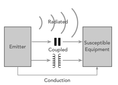 ElecNotes's tweet image. Understand the main causes of electromagnetic interference, EMI.

Discover now: electronics-notes.com/articles/analo…

#EMI #EMC #electromagneticinterference