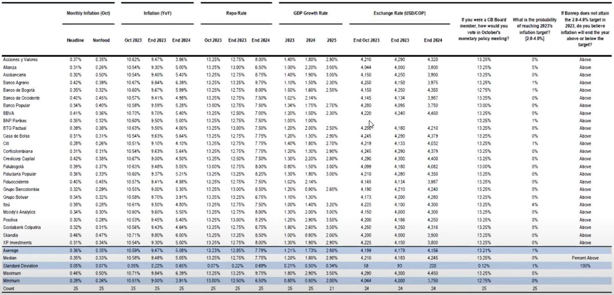 finxard's tweet photo. No es sencillo reunir las estimaciones de #inflación, tasa repo, #PIB y tasa de cambio a fin de 2024 de las 25 principales entidades financieras consolidadas en una sola tabla con sus respectivas estadísticas, ¡pero aquí la tienen!

▶️ La inflación máxima prevista al finalizar 2024 es del 6.39%, y la mínima es del 3.91%
▶️ La tasa de cambio máxima estimada al finalizar 2024 es de 4,450, y la mínima es de 3,750

Esta información es crucial, ya que está estrechamente relacionada con la liquidez del mercado de renta variable

Guárdenla y compártanla para futuras consultas