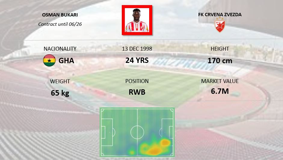 🎥🇬🇭Osman Bukari is one of the main offensive threats for Crvena Zvezda. In the #UCL (2G, 1A) in 217 minutes. Last night, he came off the bench, and despite not delivering his best performance, he managed to create dangerous situations and alter the team's offensive dynamics.
